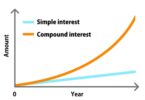 Simple interest vs Compound interest