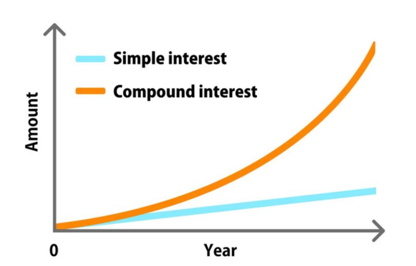 Simple interest vs Compound interest