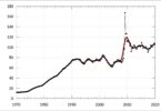 Producer Price Index