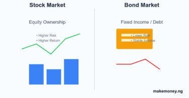 Bond Market vs Stock Market