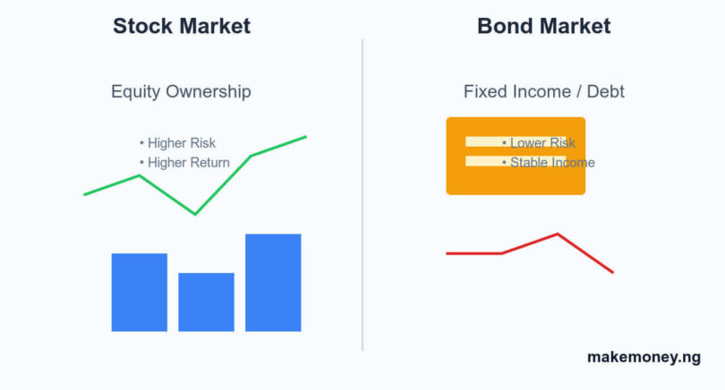 Bond Market vs Stock Market