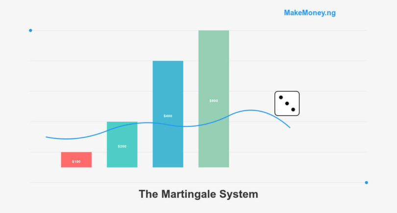 Martingale System